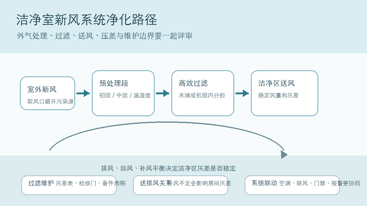 新风系统净化 - 净化工程技术示意图