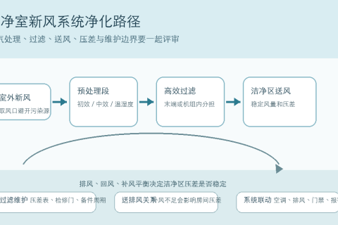新风系统净化 - 净化工程技术示意图