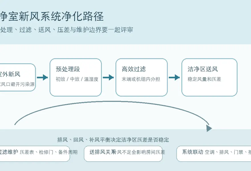 新风系统净化怎么做：先看过滤、送风和维护边界